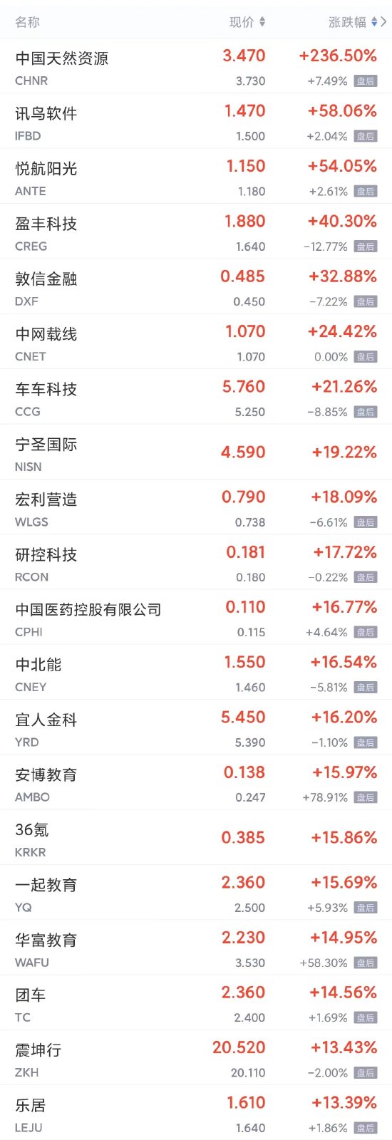 周四热门中概股多数上涨 拼多多涨逾2%，小鹏、理想、京东涨近2%